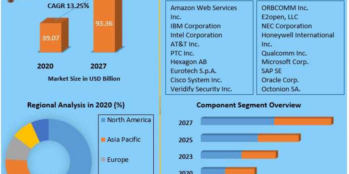 Internet of Things (IoT) in Logistics Market Top Manufacturers