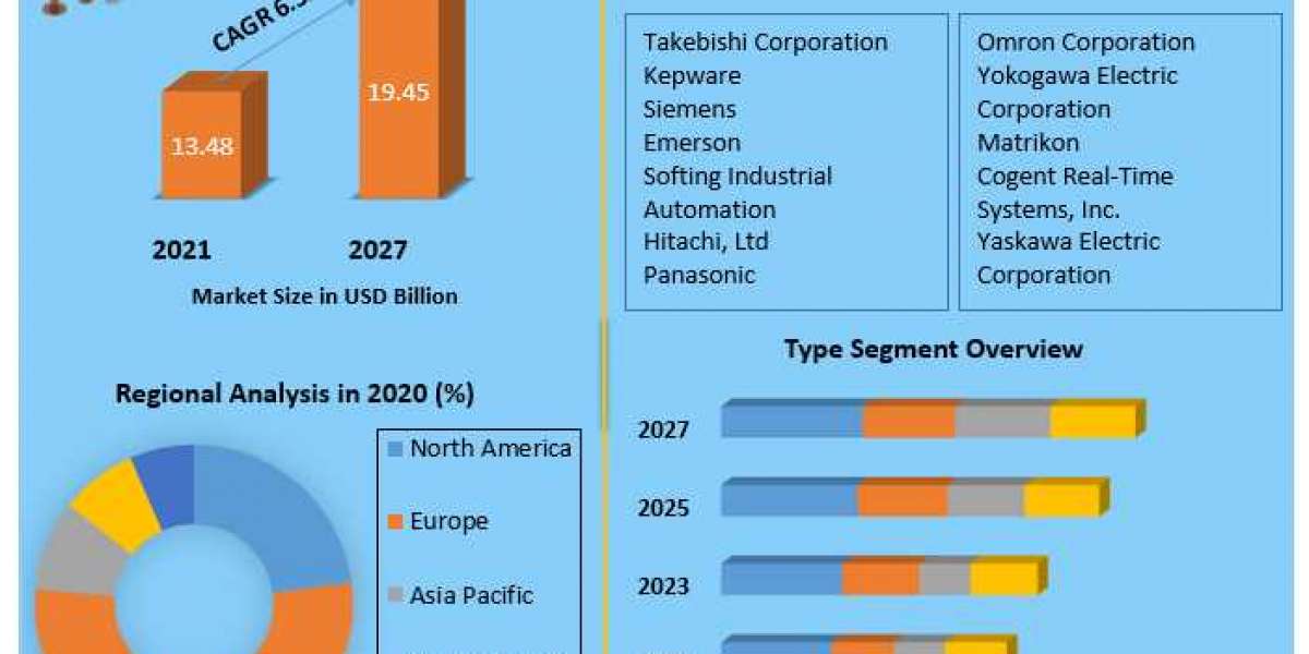 OPC Server Software Market By Propulsion Type, By Vehicle Type and Forecast 2027