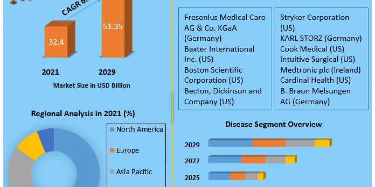 Urology Devices Market Size Study, By Type, Application and Regional Forecasts 2029