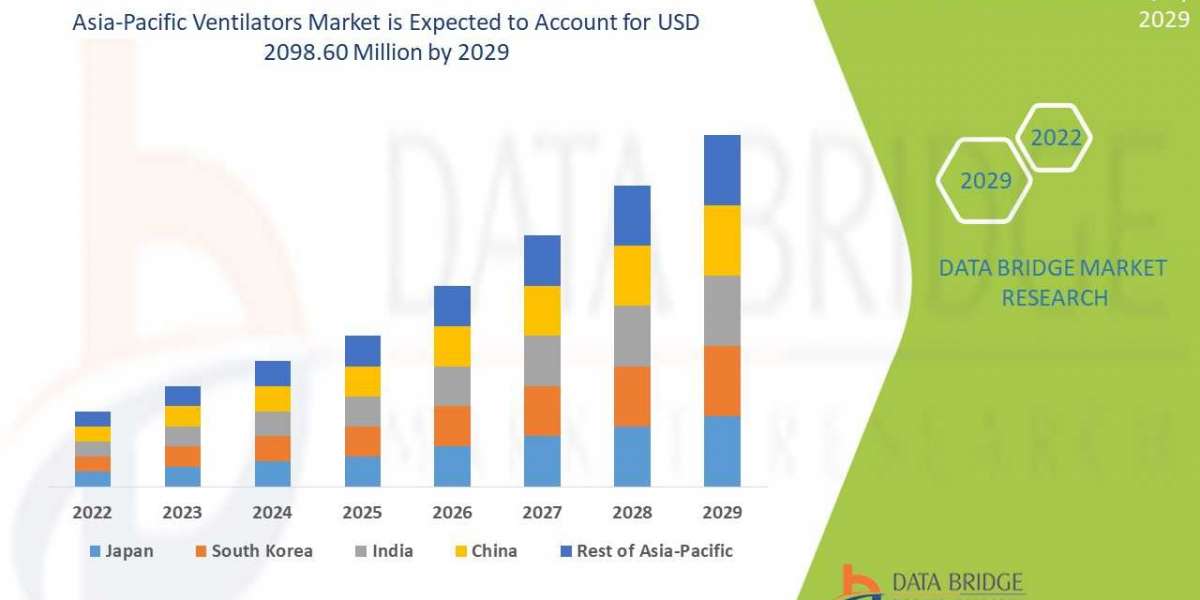 Asia-Pacific Ventilators Market Trends, Scope, growth, Size, & Customization Available for Forecast 2029