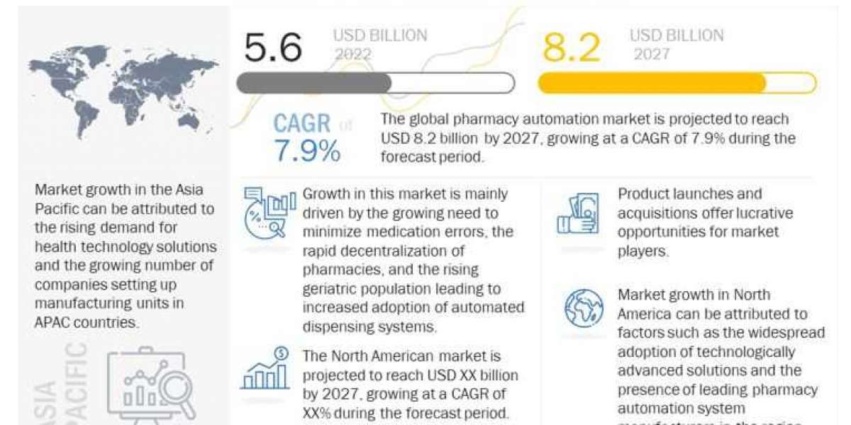 Pharmacy Automation Market Size Expected to Gain USD 8.2 Billion , at a 7.9% CAGR by 2027