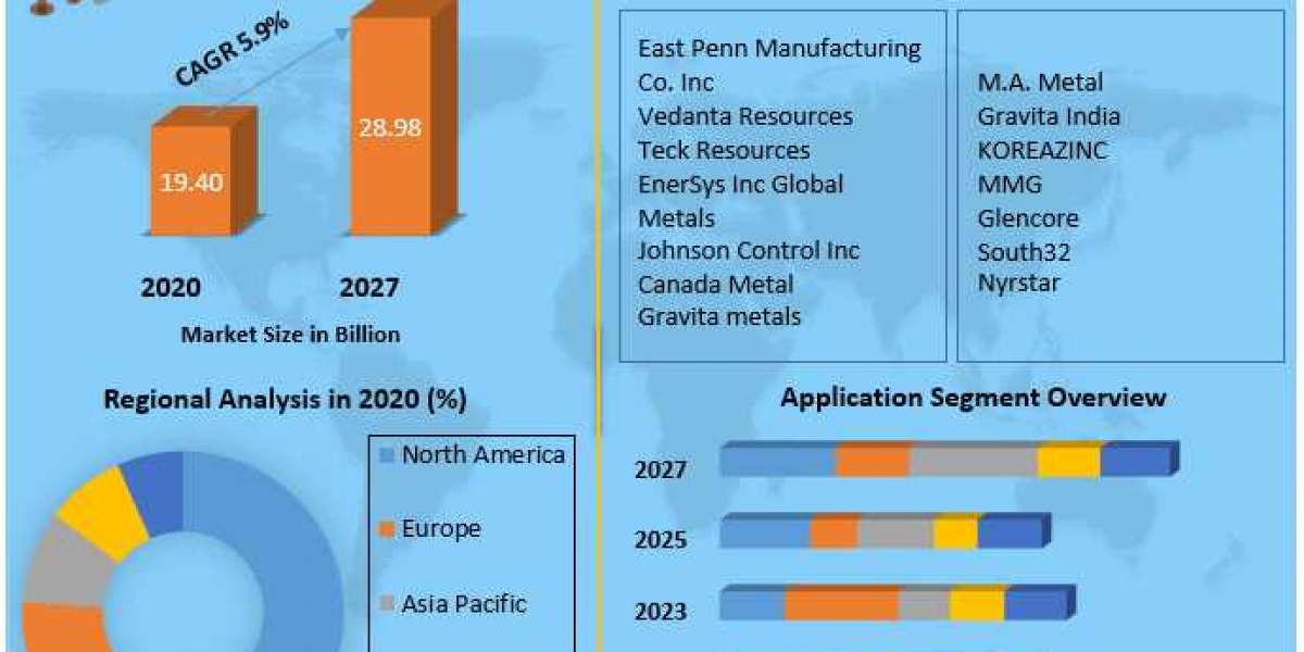 Which Are The top Companies To Hold The Market Share In Lead ?