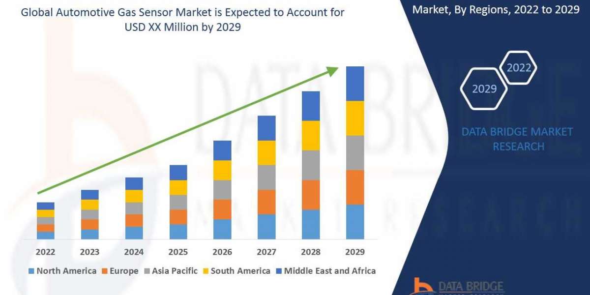 Automotive Gas Sensor Market Growing CAGR of 5.60%