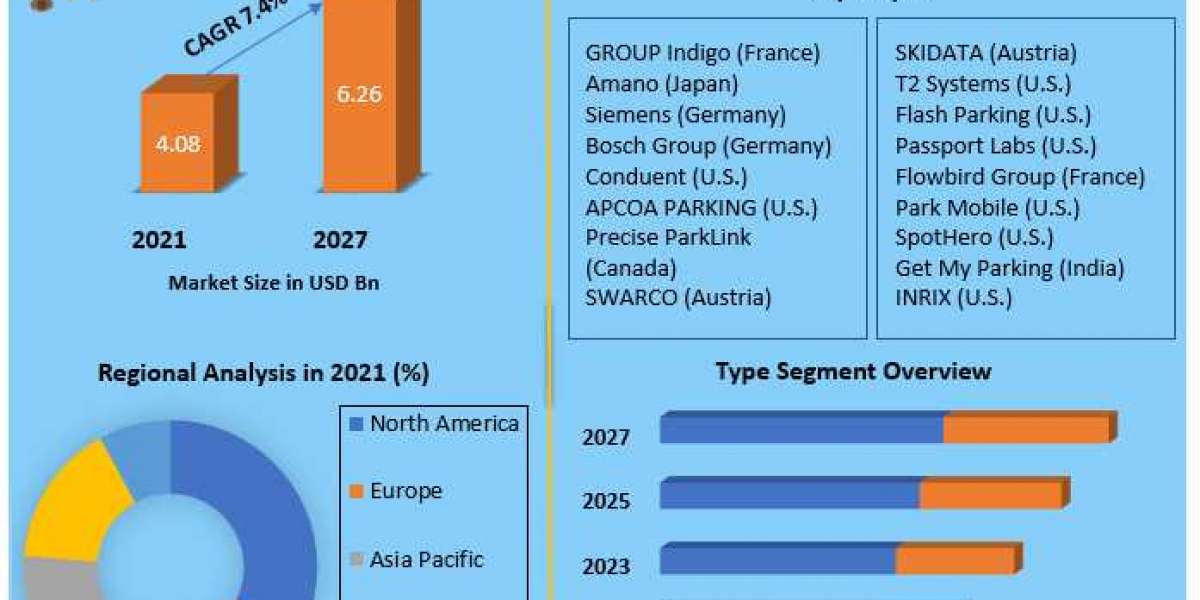 Parking Management Solutions Market Industry Outlook, Size, Growth Factors, and Forecast To, 2027