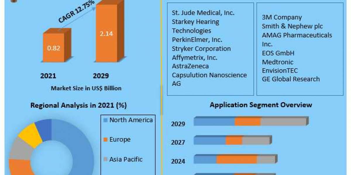 Global Nanotechnology in Medical Devices Market Growth & Trend Analysis Report by 2029