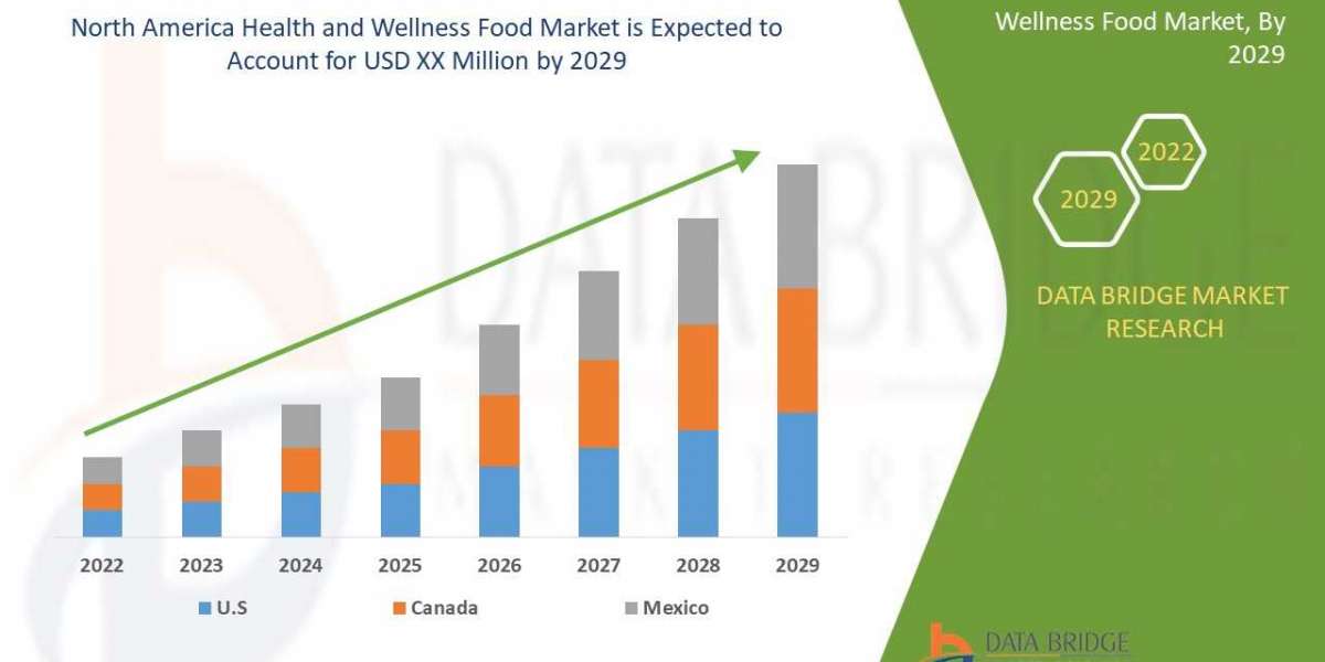 North America Health and Wellness Food Market is Surge to Witness Huge Demand at a CAGR of 9.3% during the forecast peri