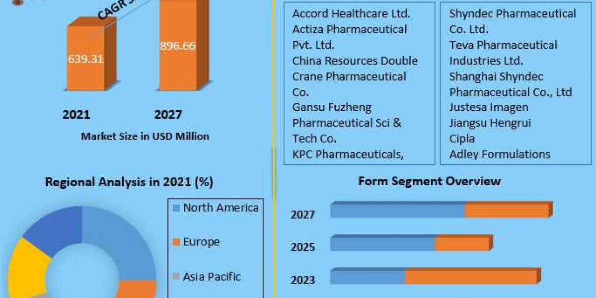 Etoposide Market Detailed Analysis of Current Industry Trends, Growth Forecast To 2027