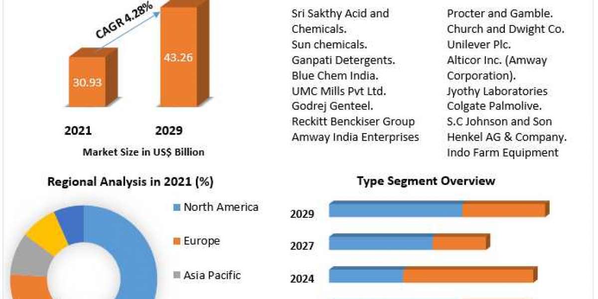 Liquid Detergent Market is expected to grow at a CAGR of 4.28% to reach US$ 43.26 Bn by 2029.