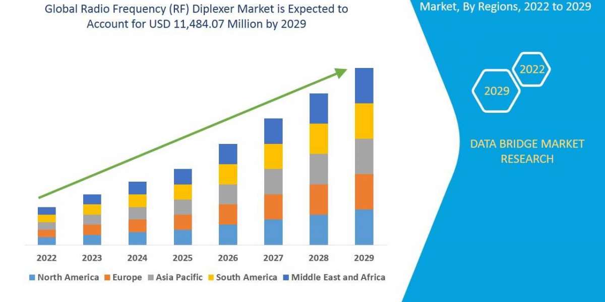 In Depth Analysis of Radio Frequency (RF) Diplexer Market