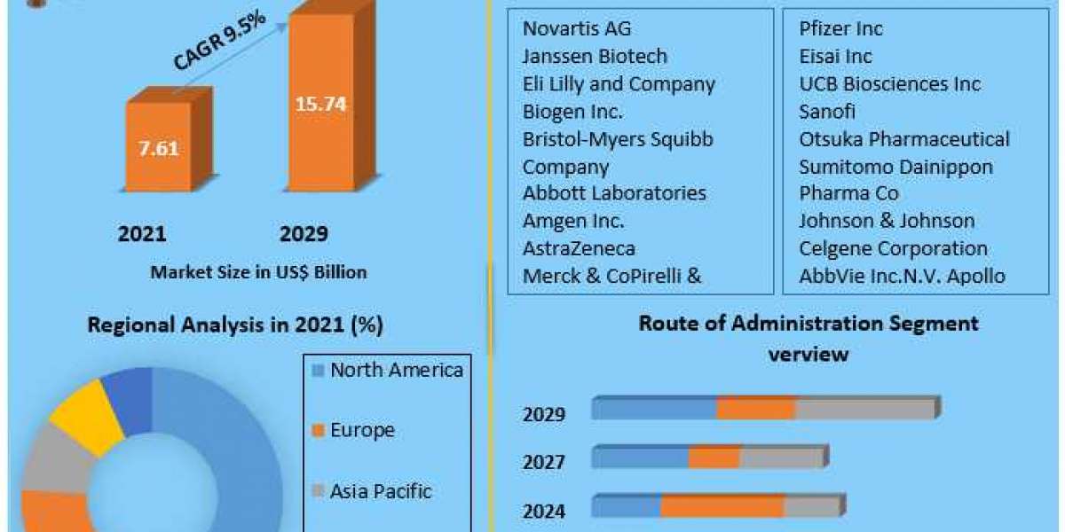 Psoriatic Arthritis Therapeutics Market Business Growth, Future Scope, Market Trends, Industry Size Forecast 2029