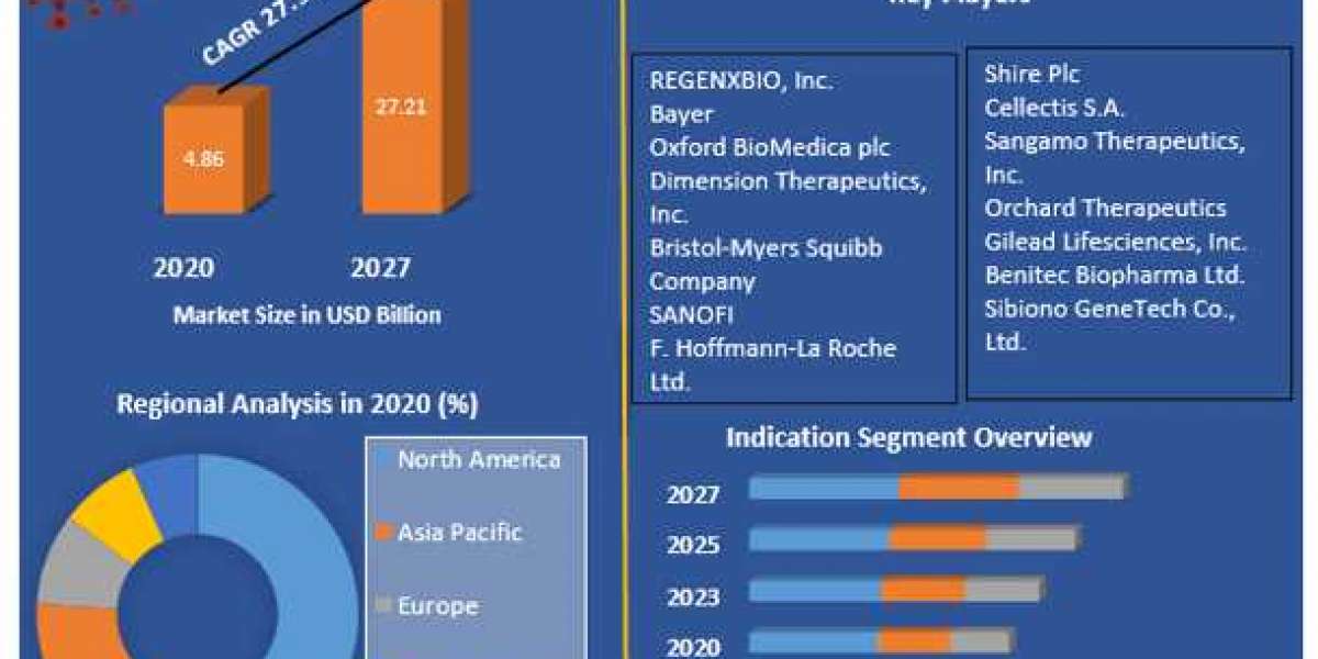 Gene Therapy Market Top Manufacturers, Sales Revenue,Trends, Size, Top Leaders, Future Scope and Outlook 2027