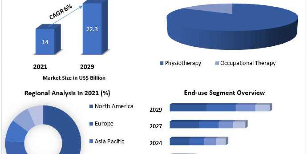 Rehabilitation Equipment Market  Research Depth Study, Analysis, Growth, Trends, Developments and Forecast 2029