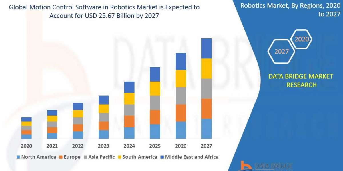 Global Motion Control Software in Robotics Market to Reach A CAGR of 17.85% By The Year 2027