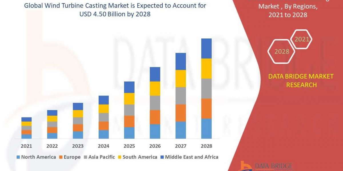 Recent innovation & upcoming trends in Wind Turbine Casting Market to 2028