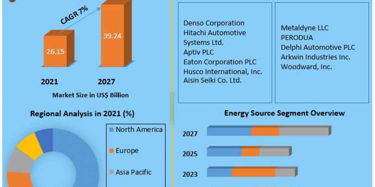 Global Automotive Engine Actuators Market | Top Manufacturers, Drivers And Trends Forecast to 2027