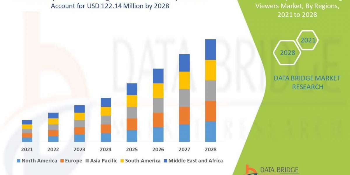 Industry Trends and opportunities in Enterprise Medical Image Viewers Market