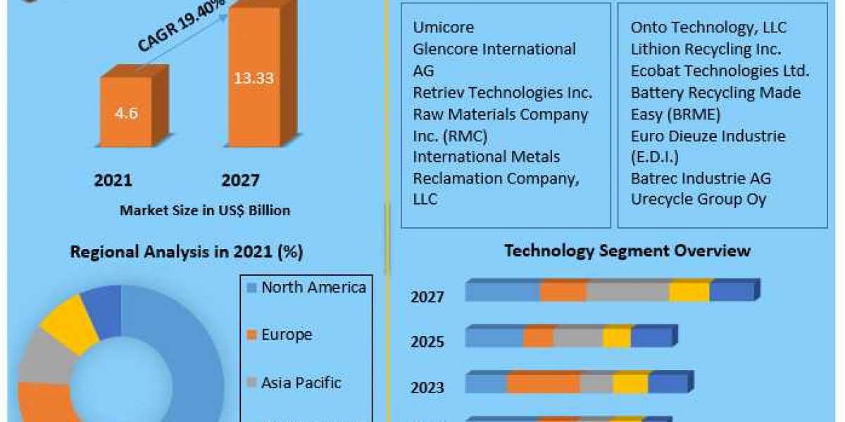 Lithium-Ion Battery Recycling Market Global Production, Growth, Share, Demand and Applications Forecast to 2027