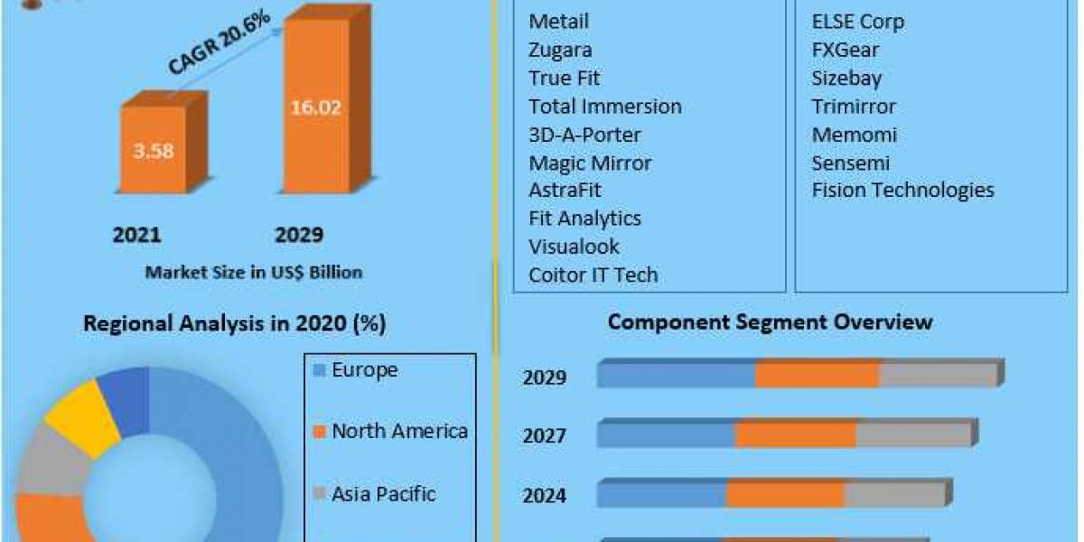 Virtual Fitting Room Market Overview with Detailed Analysis 2021-2027