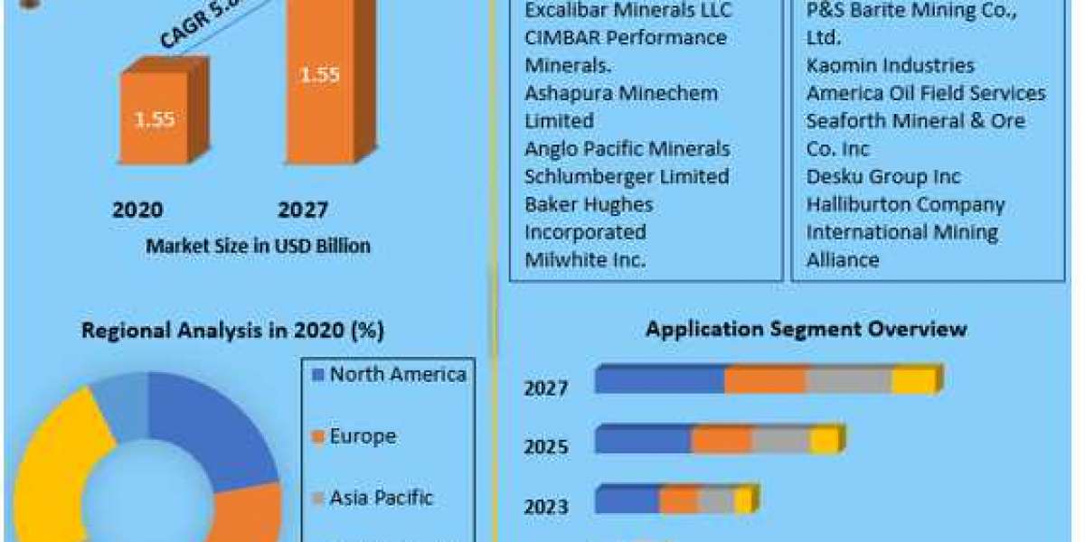 Global Barite Market Top Manufacturers