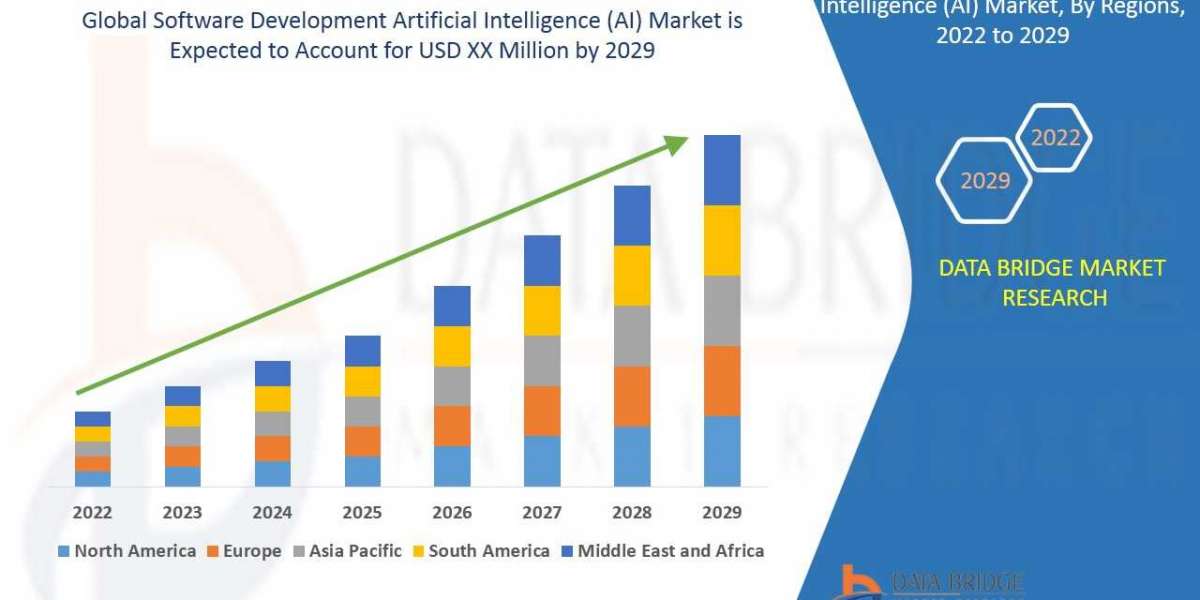 Software Development Artificial Intelligence (AI) Market Expected to grow