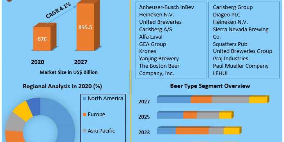 Beer Processing Market Growth, Overview with Detailed Analysis 2021-2027