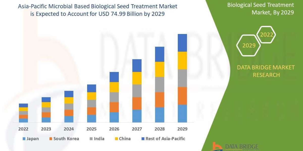 Industry Growth Reports of Asia-Pacific Microbial Based Biological Seed Treatment Market