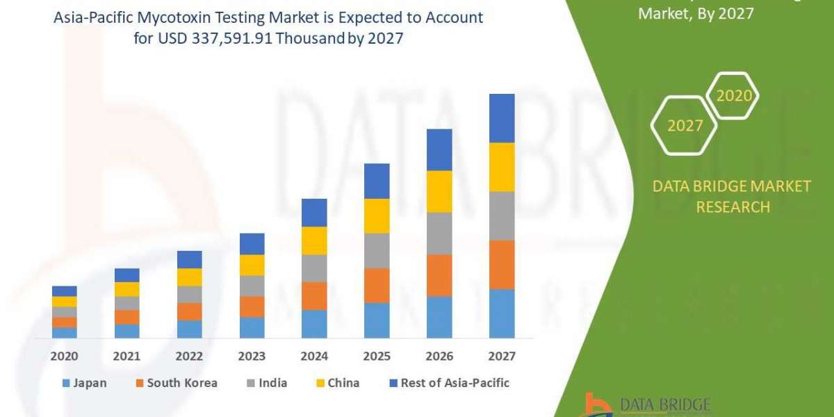 Asia-Pacific Mycotoxin Testing Market  Insights 2020: Trends, Size, CAGR, Growth Analysis by 2029