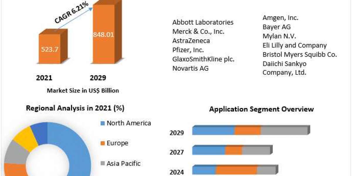 Personalized Medicine Market Analysis by Trends 2022 Size, Share, Future Plans