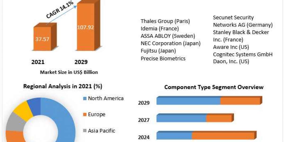 Biometric Technologies Market Growth, Trends