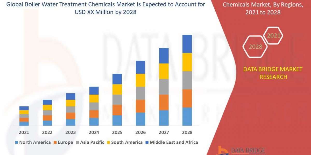 Boiler Water Treatment Chemicals Market Insights 2021: Trends, Size, CAGR, Growth Analysis by 2028