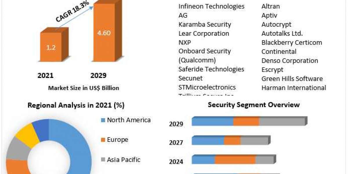 V2X Cybersecurity Market [+How To Focus On Revenue] | Applications Forecast to 2029