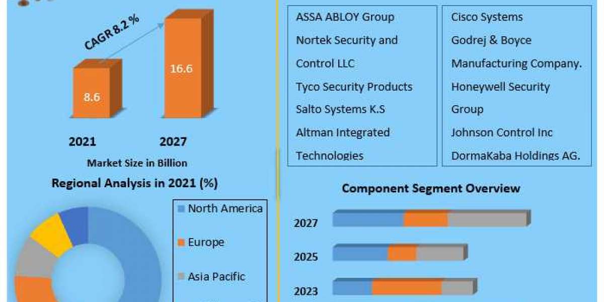 Wireless Access Control Market Analysis