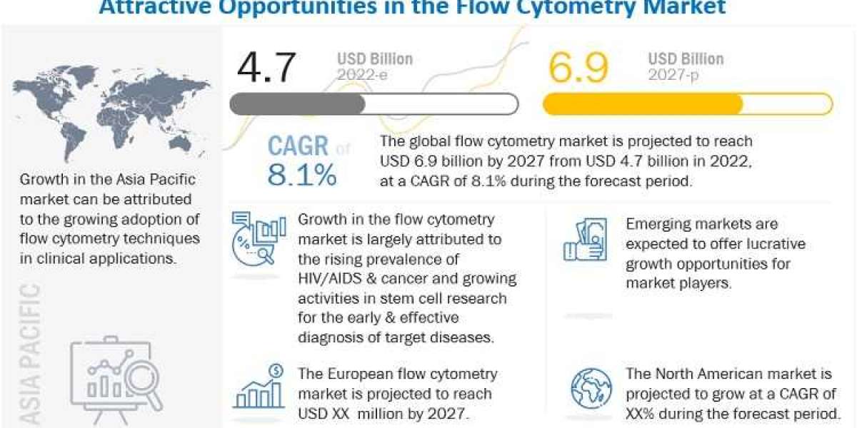 Flow Cytometry Market Share, Size, Trends | 2022-2027