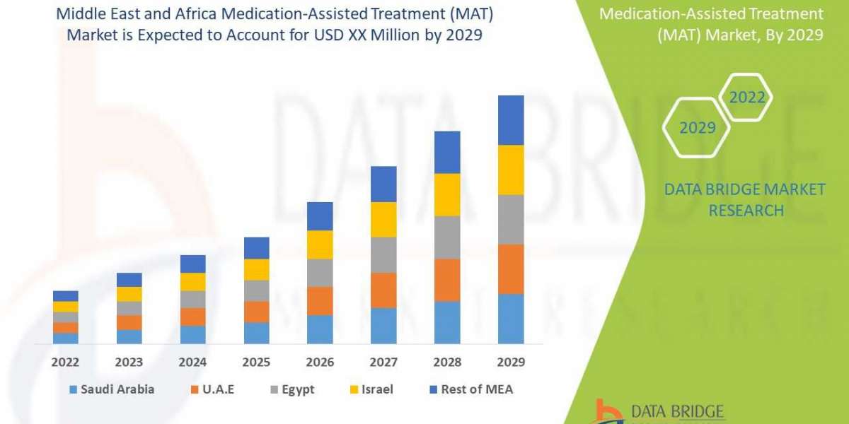 Middle East and Africa Medication-Assisted Treatment (MAT) Market Growth Analysis, Trends by Forecast to 2029