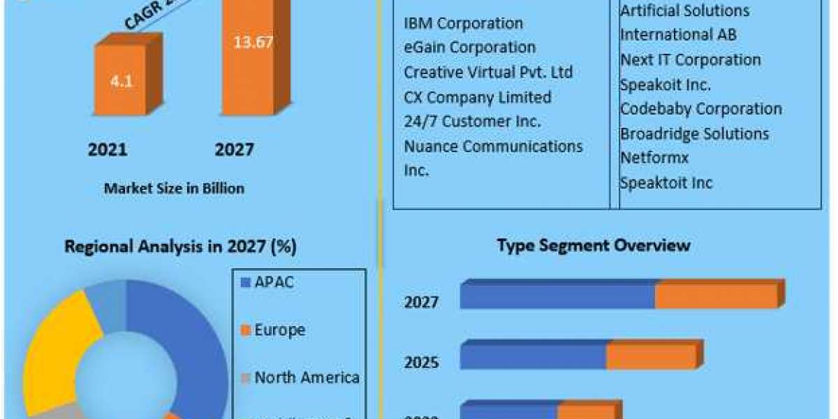 Global Smart Advisors Market  Industry Outlook, Size, Growth Factors, and Forecast To 2027