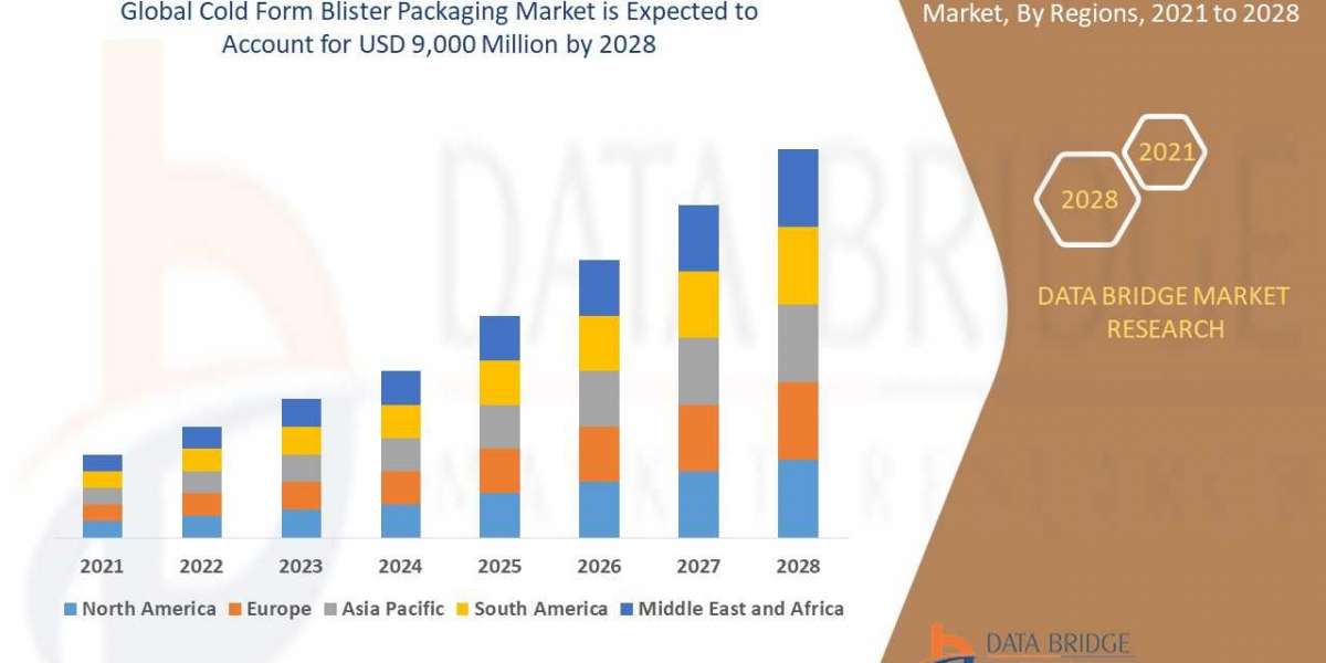 Cold Form Blister Packaging Market Global Opportunity Analysis and Industry Forecast