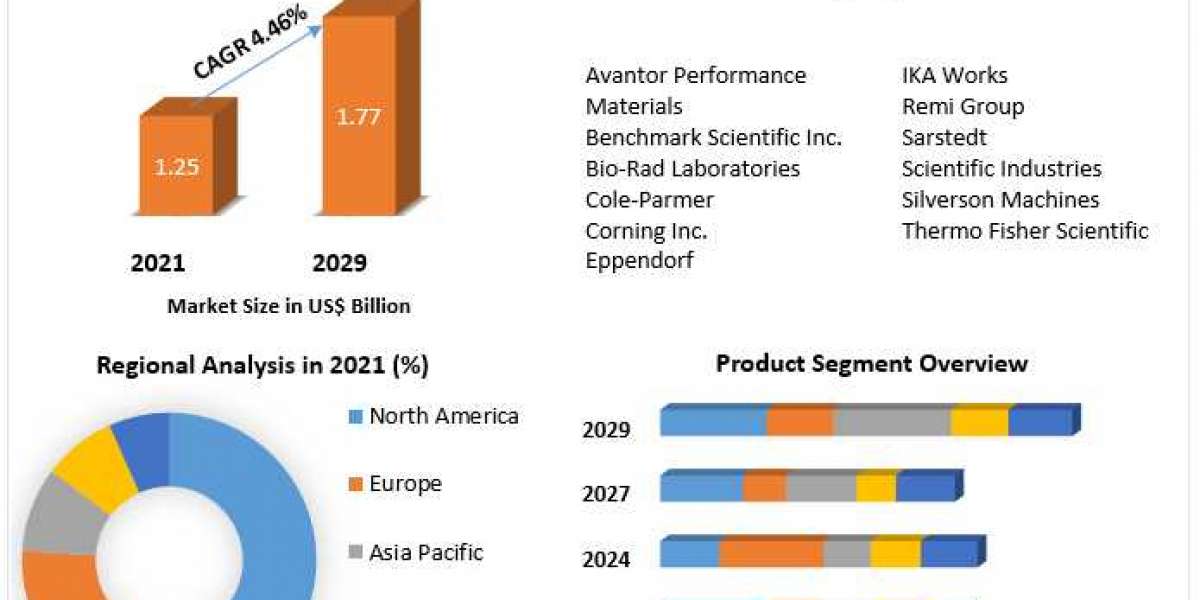 Laboratory Mixer Market, Trend, Forecast, & Industry Analysis 2029