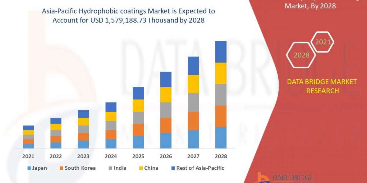 Asia-Pacific Hydrophobic coatings Market Key Opportunities and Forecast Up to 2028
