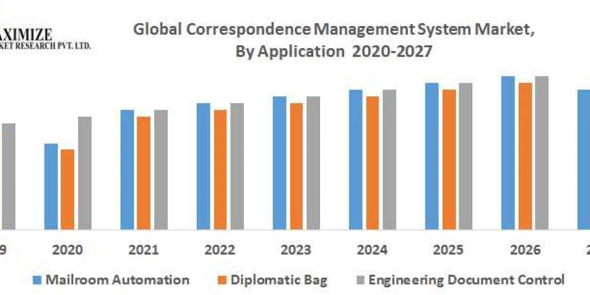 Global Correspondence Management System Market  growth graph to witness upward trajectory during 2027