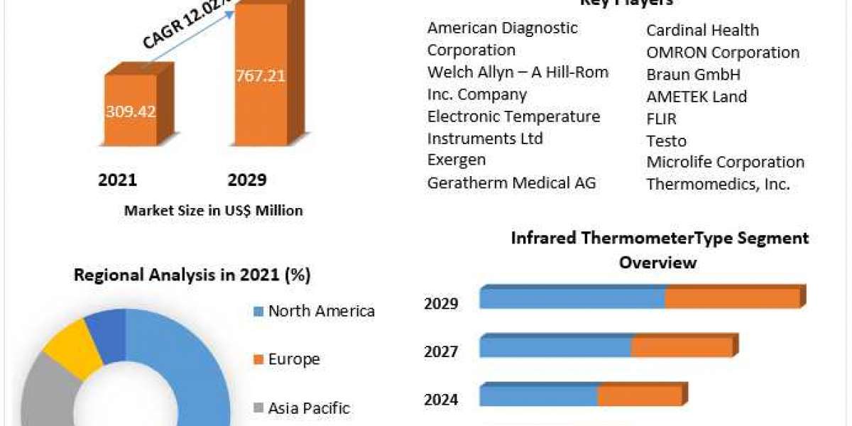 Infrared Thermometer Market Detailed Analysis of Current Industry Trends, Growth Forecast To 2029