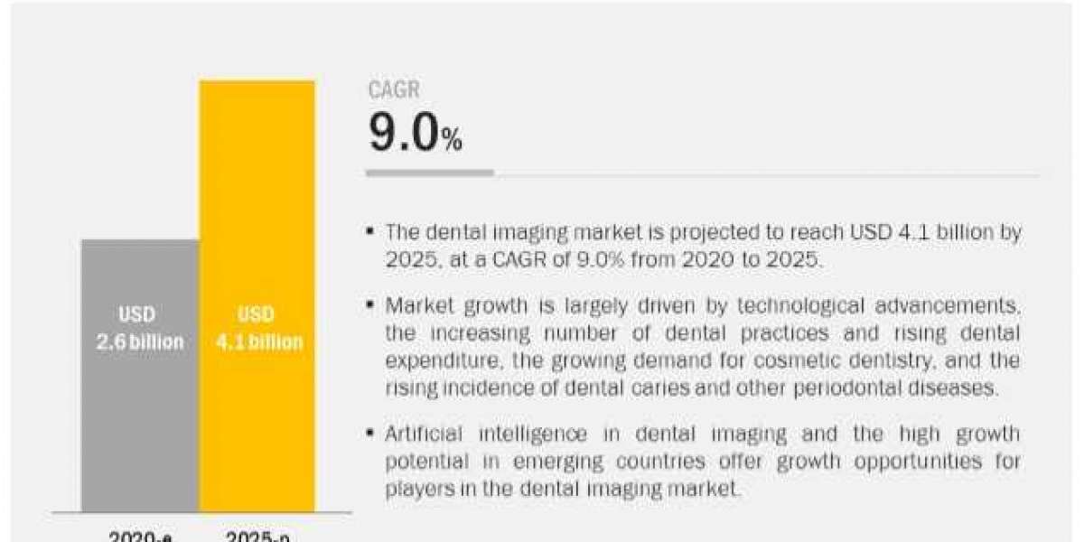 Which is the leading application for the dental imaging market?