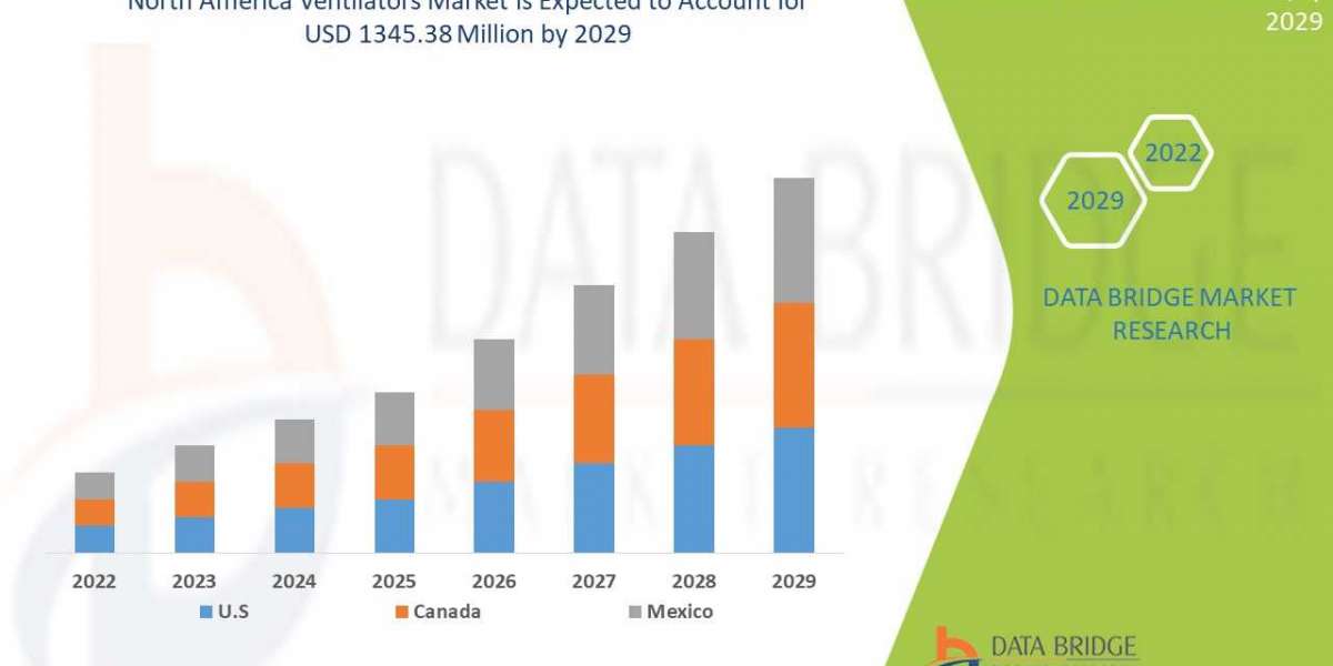 North America Ventilators Market Insights 2022: Trends, Size, CAGR, Growth Analysis by 2029