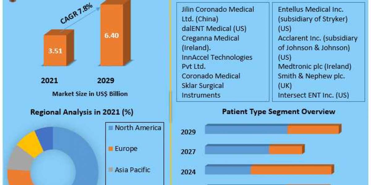 Sinus Dilation Devices Market Trend, Forecast, & Industry Analysis 2029