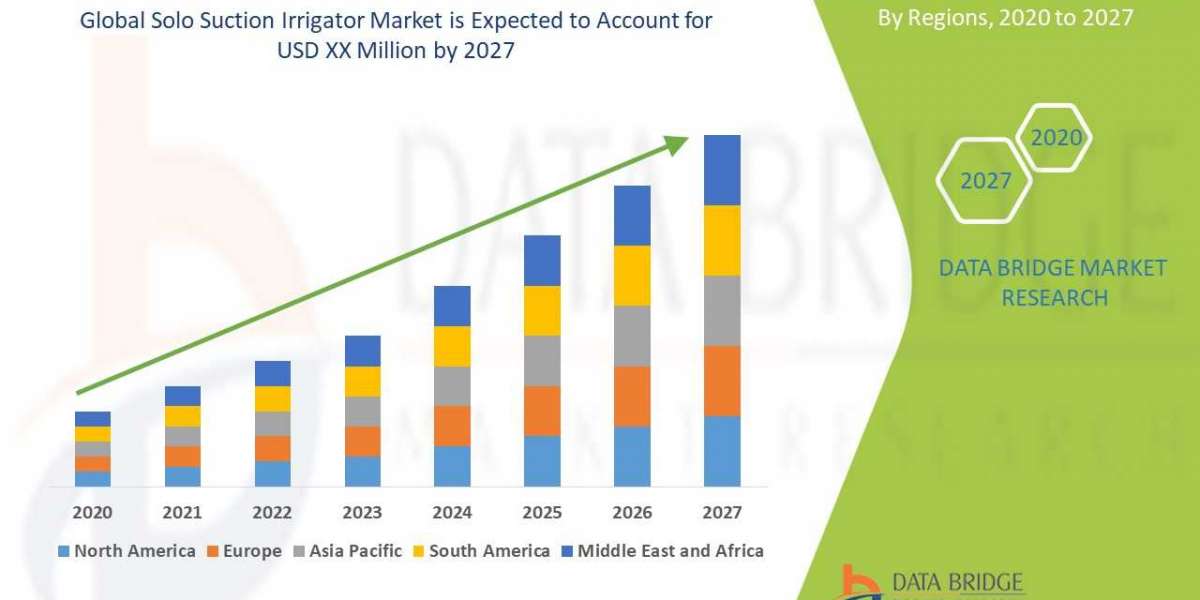 Solo Suction Irrigator Market, Applications and Market– Industry Analysis, Size, Share, Growth and Forecast 2027