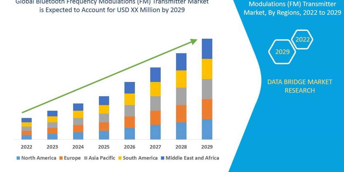 Global Bluetooth Frequency Modulations (FM) Transmitter Market Trends, Scope, growth, Size & Customization Available