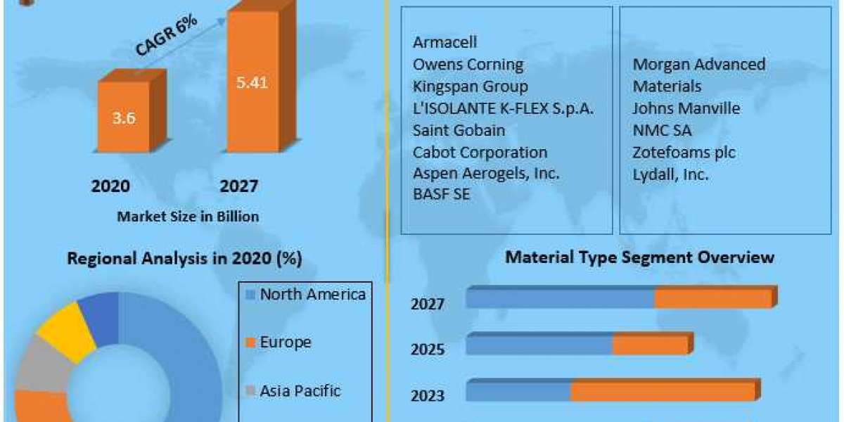 Refrigeration Insulation Materials Market Professional & Technical Industry Vision Throughout The World