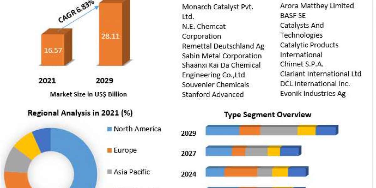 Precious Metal Catalysts Market Growth, Overview with Detailed Analysis 2021-2029