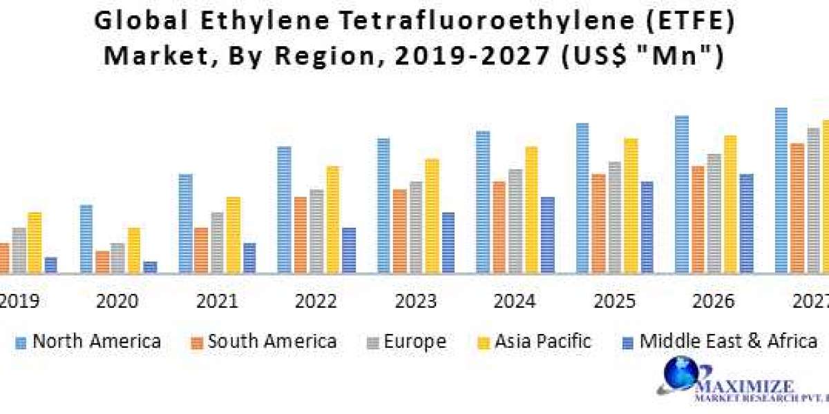 Global Ethylene Tetrafluoroethylene (ETFE) Market 2021 To 2027 Would Cover Detailed Trends Analysis