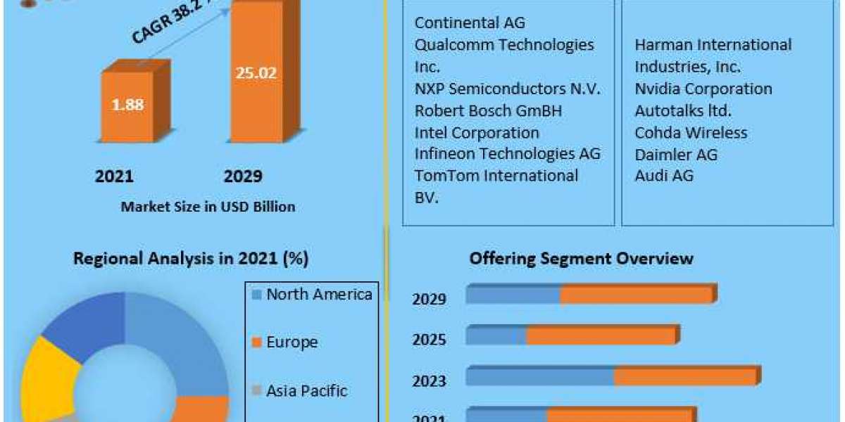 Automotive V2X Market Research Depth Study, Analysis, Growth, Trends, Developments and Forecast 2029