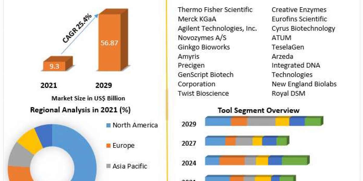 Synthetic Biology Market Size, Share, Growth & Trend Analysis Report by 2021 - 2029